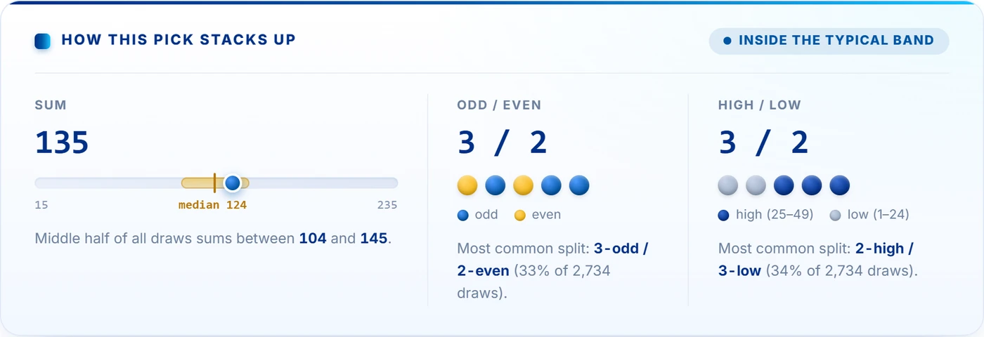 Pick context panel showing the pick's sum on a scale against the typical band, plus odd/even and high/low splits versus 2,734 historical France Lotto draws.