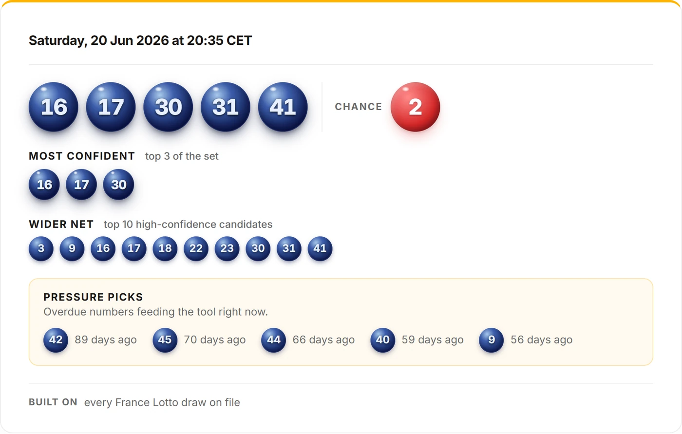 France Lotto curated pick: five blue balls 16, 17, 30, 31, 41 and a red Chance ball 2, with a most-confident top-three row, a wider top-ten row, and overdue pressure picks beneath.