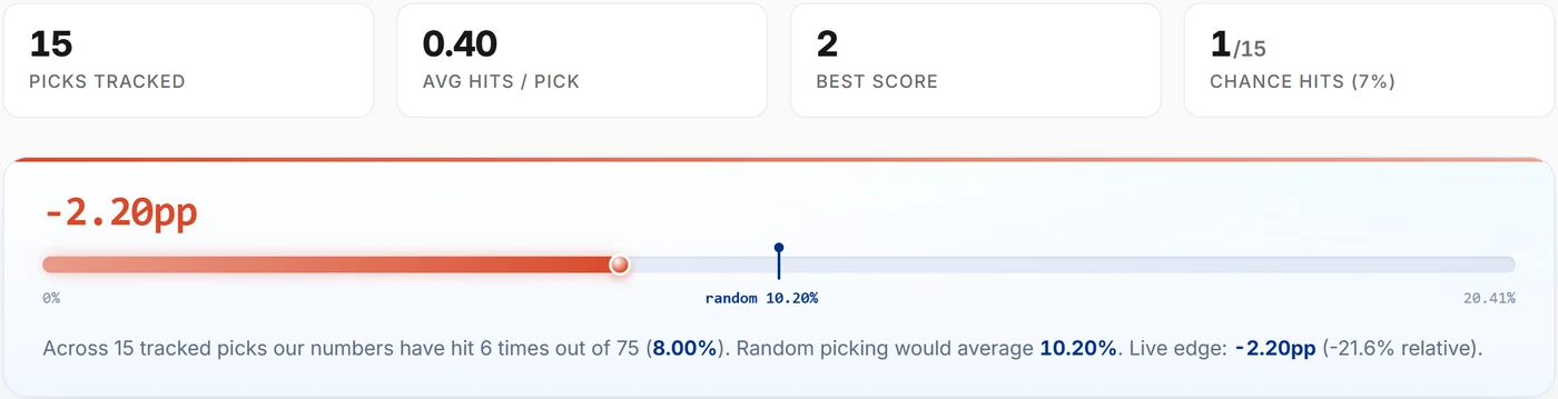 Track record: 15 picks tracked, 0.40 average hits per pick, and a live hit-rate bar showing minus 2.20 points versus the random 10.20 percent baseline.